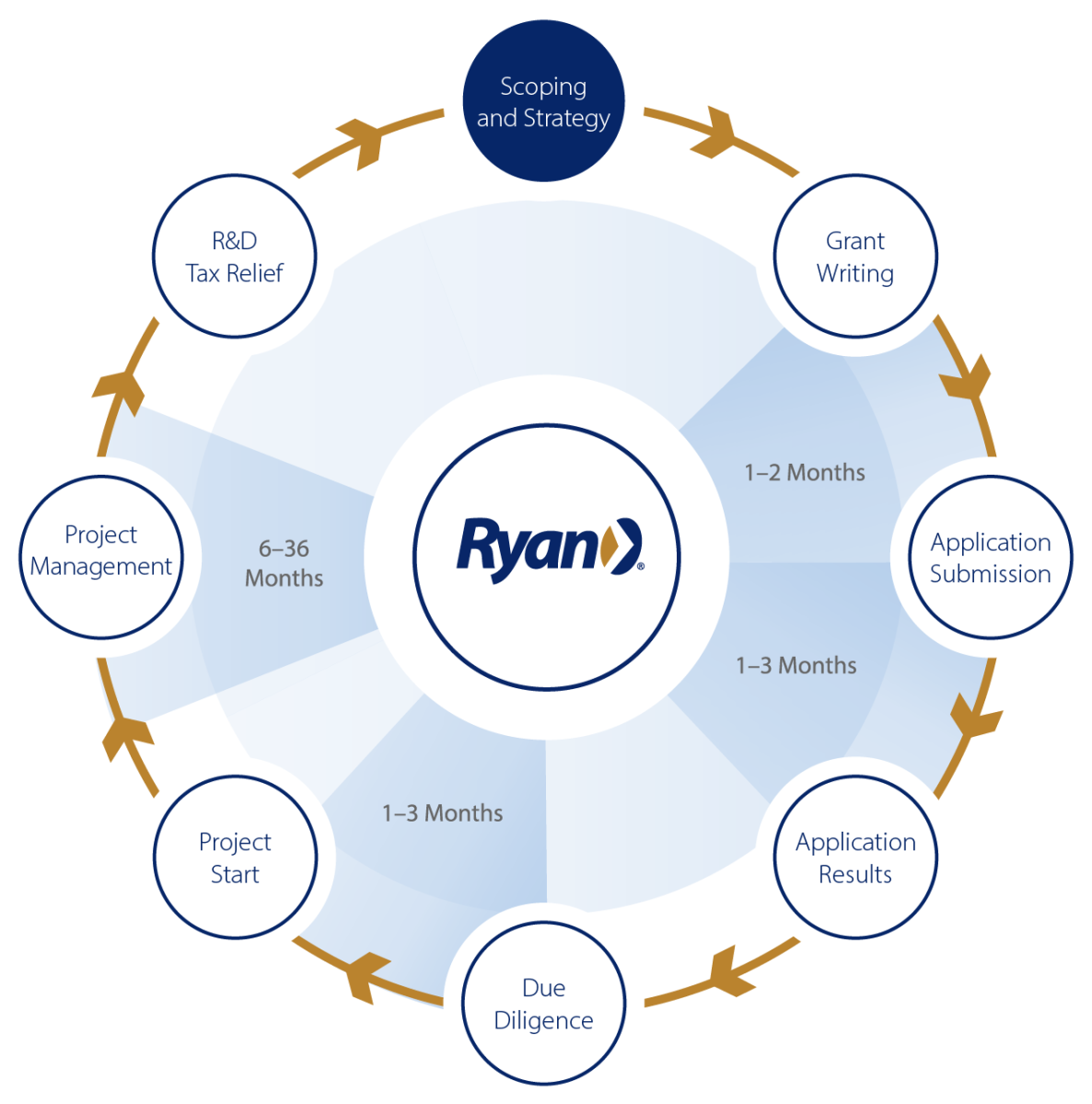 Ryan Innovation Funding | Tax Incentives & Non-Dilutive Funding